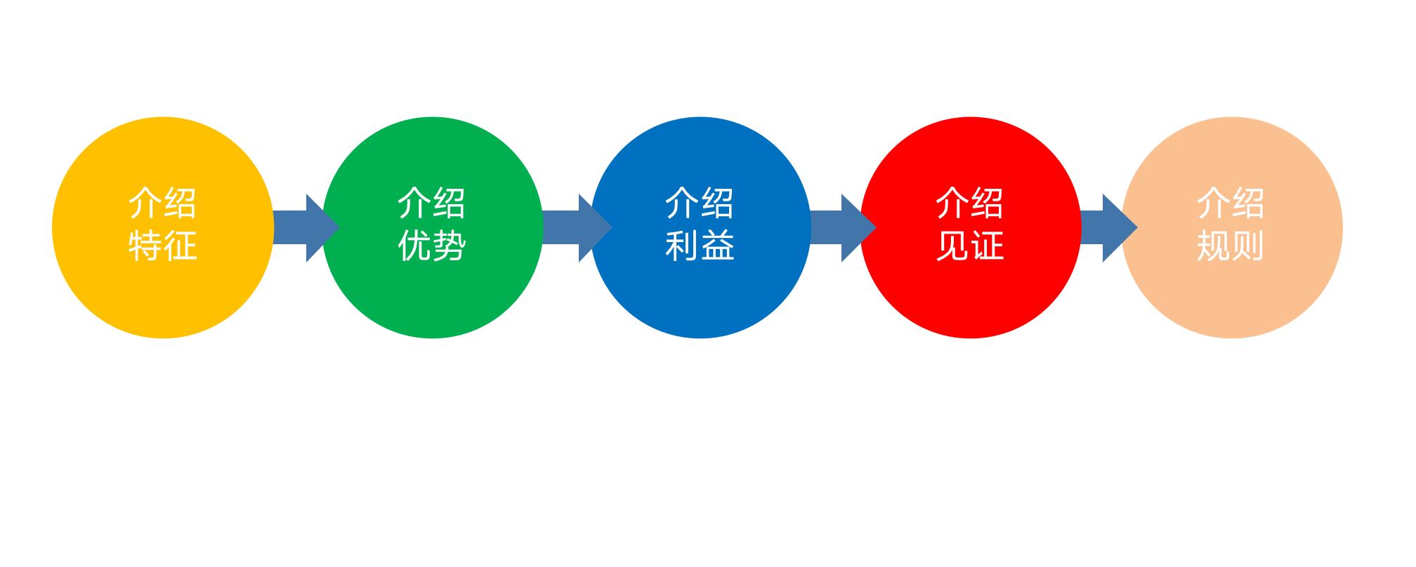 FAB话术设计介绍汽车