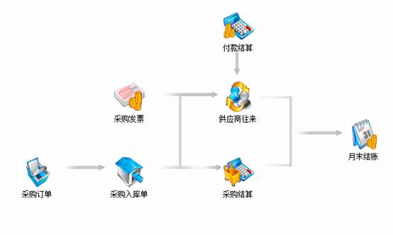 用友T3软件在批发部的应用与实践