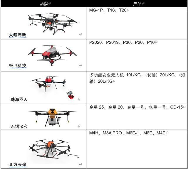 农业无人机品牌概述