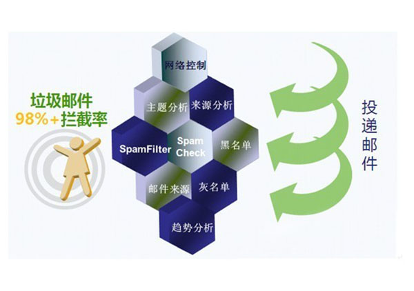 垃圾邮件的特征及其影响分析