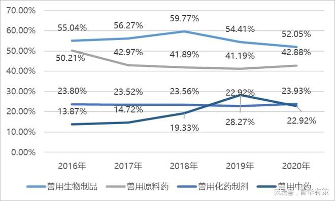 兽药企业数量及其影响分析
