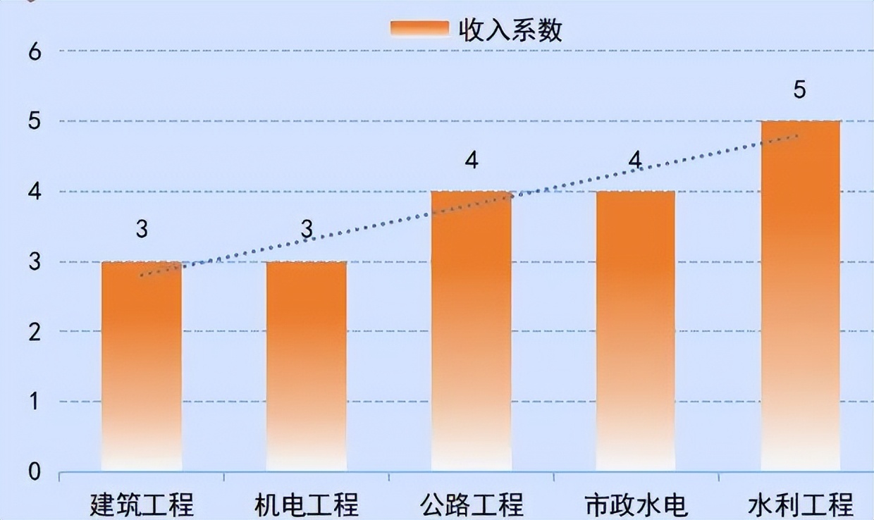 二级建造师收入现状及影响因素分析
