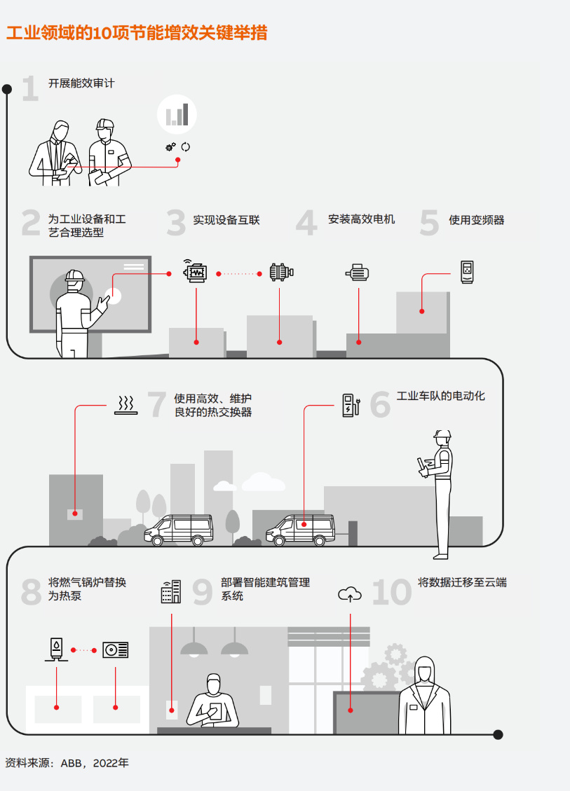 节能，涵盖内容与实现路径