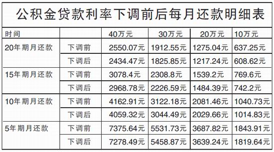 公积金贷款提前还款利息计算详解