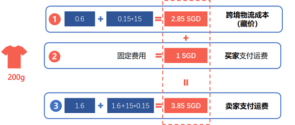 托运费用，解析与降低策略