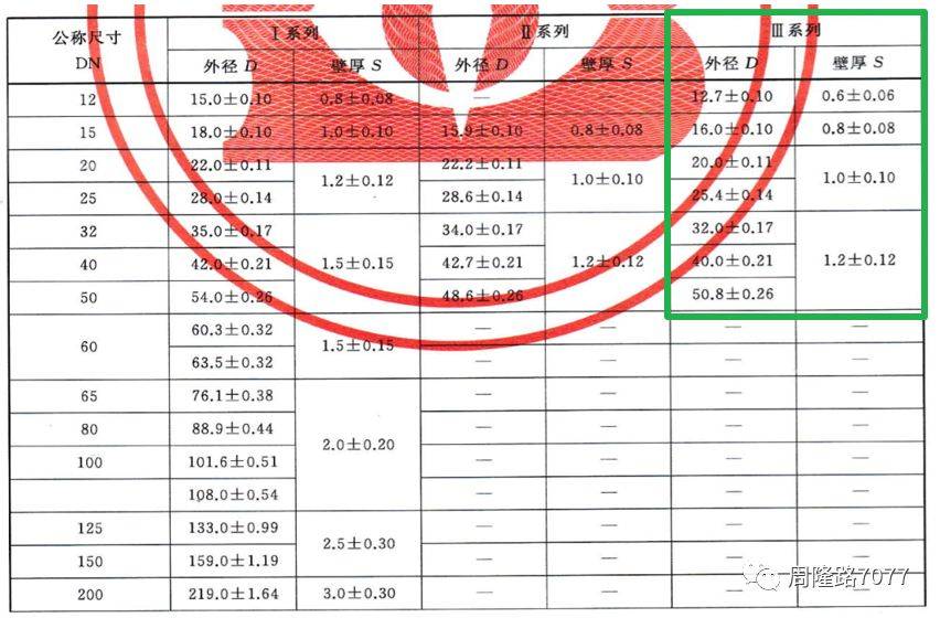 关于水管价格的研究，以50水管为例