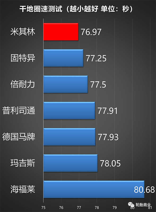 倍耐力P7与米其林，轮胎巨头的比较