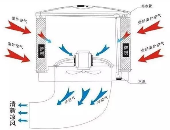 水冷空调技术，创新、节能与舒适性的完美结合