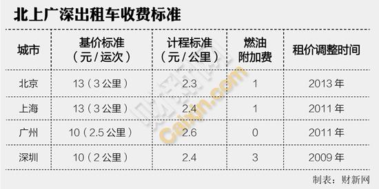 北京出租车收费标准详解