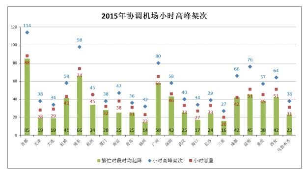 机场高峰小时起降架次，挑战与解决方案