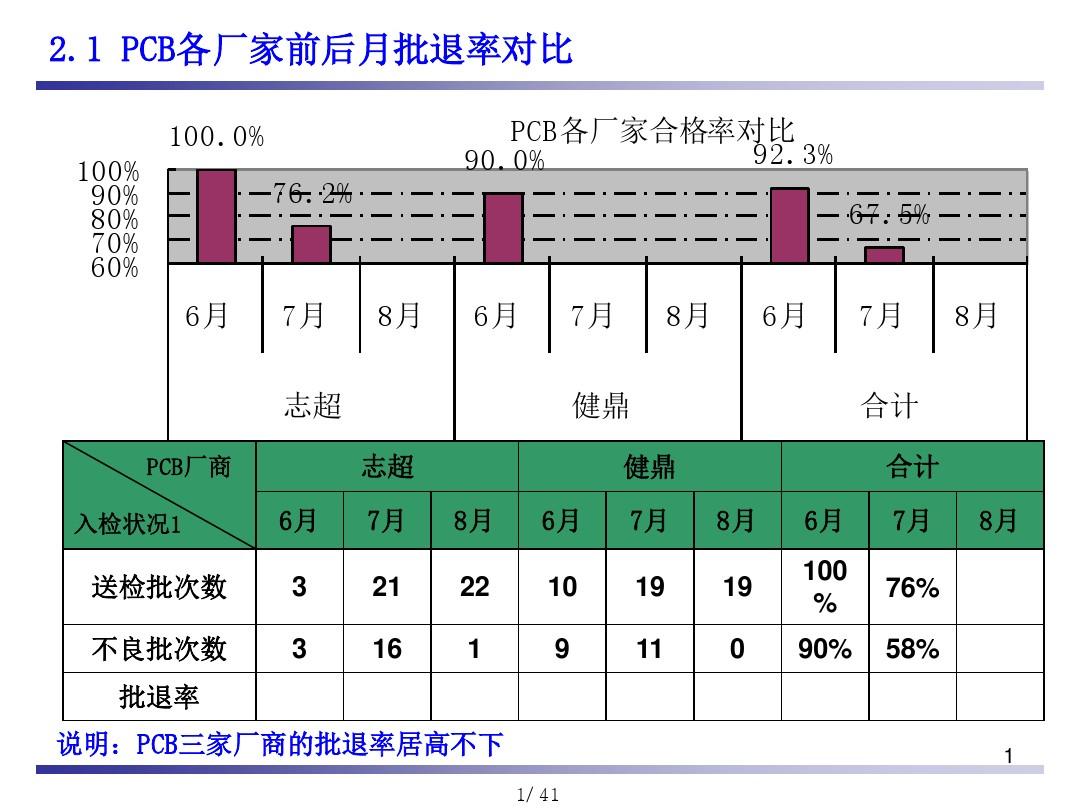 QC活动进展情况月报