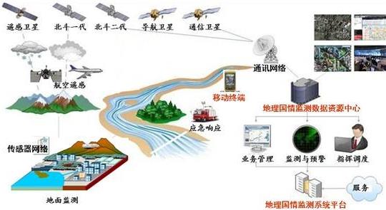 地理国情监测的任务，重要性、内容与挑战