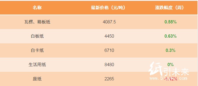 今天纸张价格的最新行情