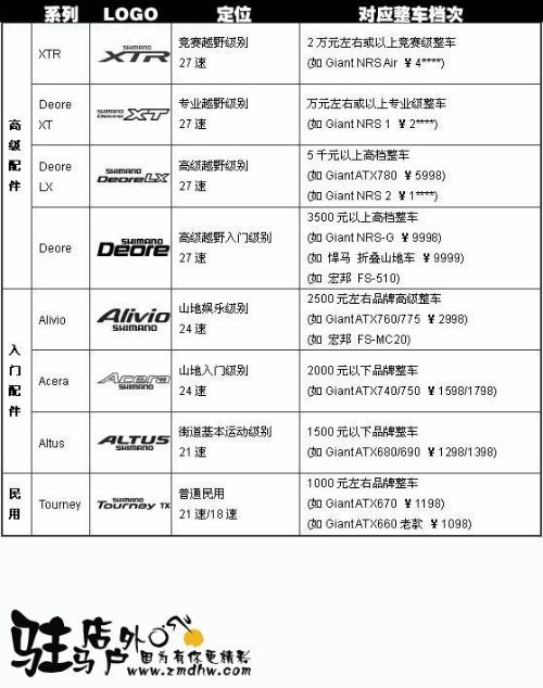 微转变速器等级划分及其应用