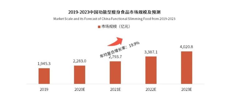 探究减肥产品加盟，机遇与挑战并存