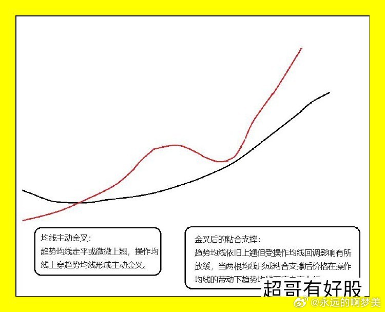 双均线模型，探索与应用