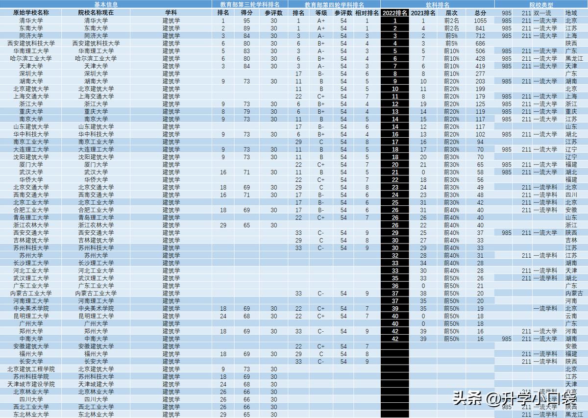 全国建筑学专业排名及其影响力分析