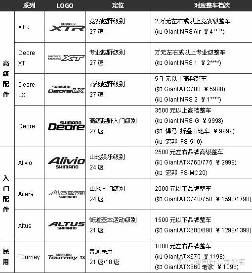 山地车不同等级套件速度与性能解析