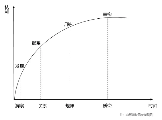 三阶段模型，洞悉事物发展的脉络与逻辑