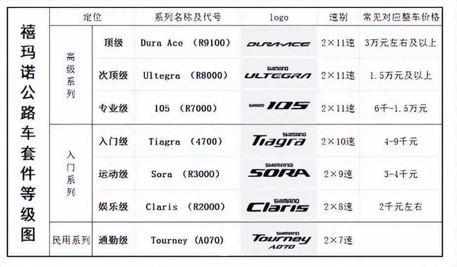 喜玛诺套件等级解析
