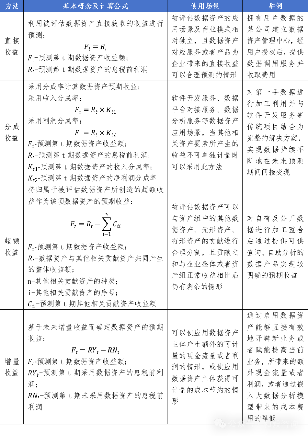资产估值模型，理解与应用