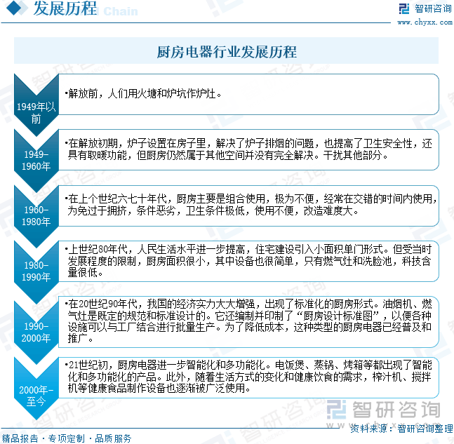 烟机厨卫发展趋势