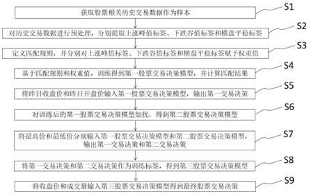 交易模型测试，构建成功的金融交易策略的关键步骤
