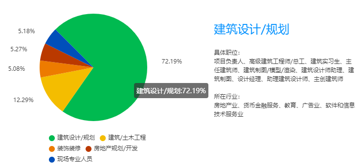 建筑学就业前景展望