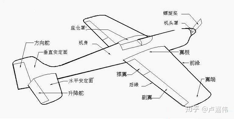 固定翼航模副翼制作详解