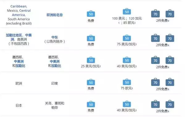 乘坐飞机携带行李标准详解