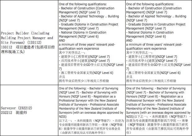 新西兰2016紧缺专业深度解读