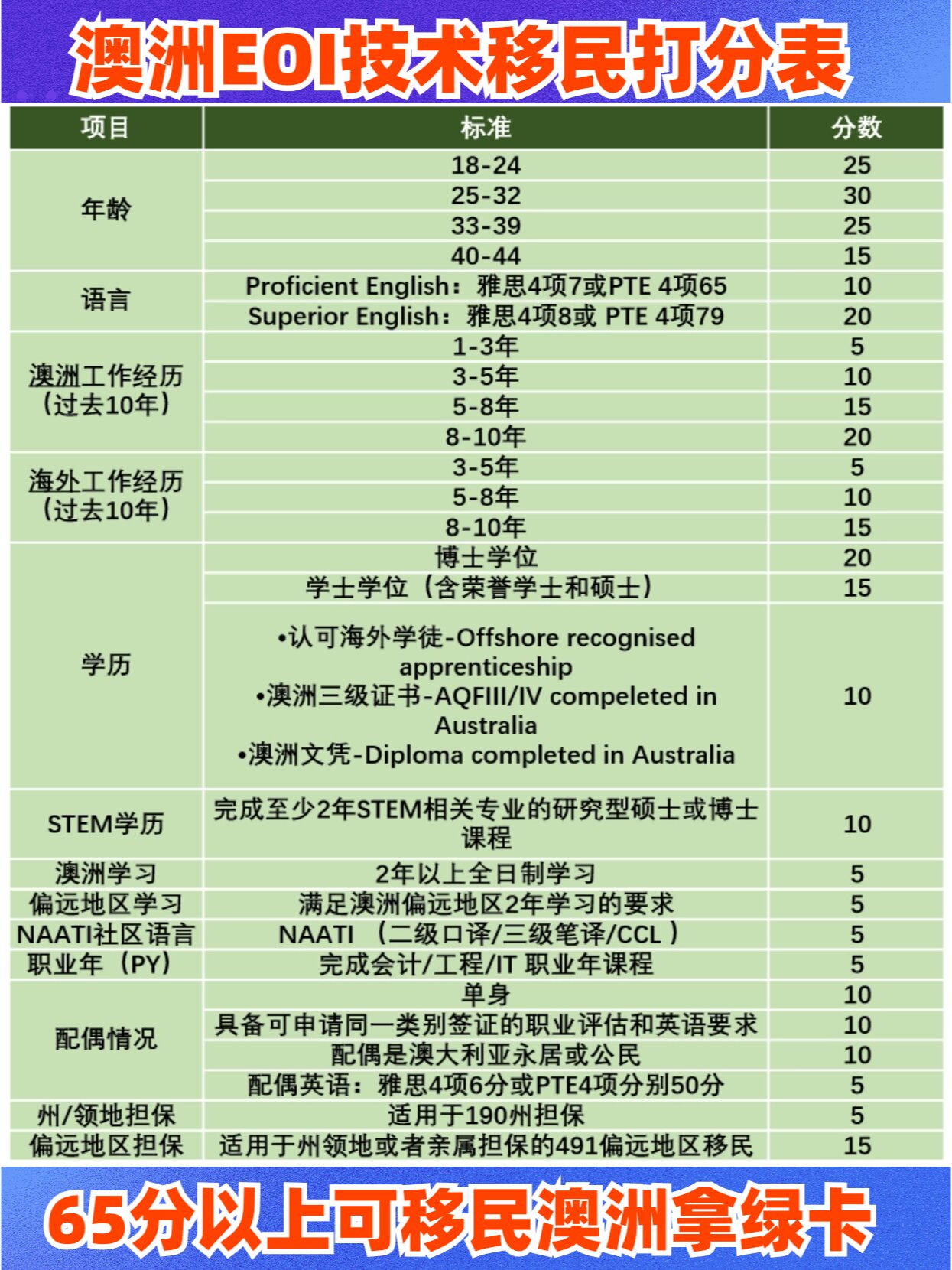 最新澳洲拿绿卡专业概览