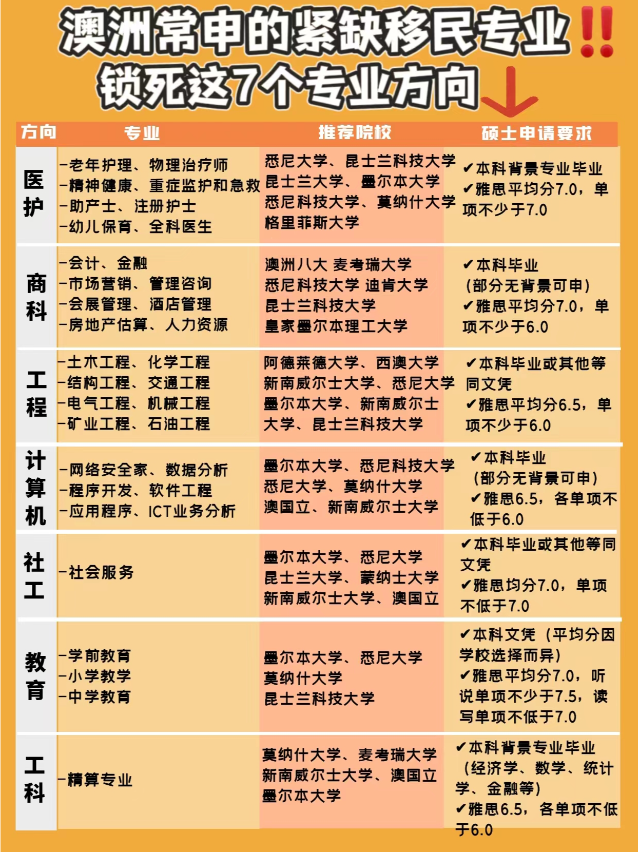 奥州留学移民专业概览