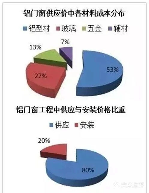 铝框玻璃门成本构成分析