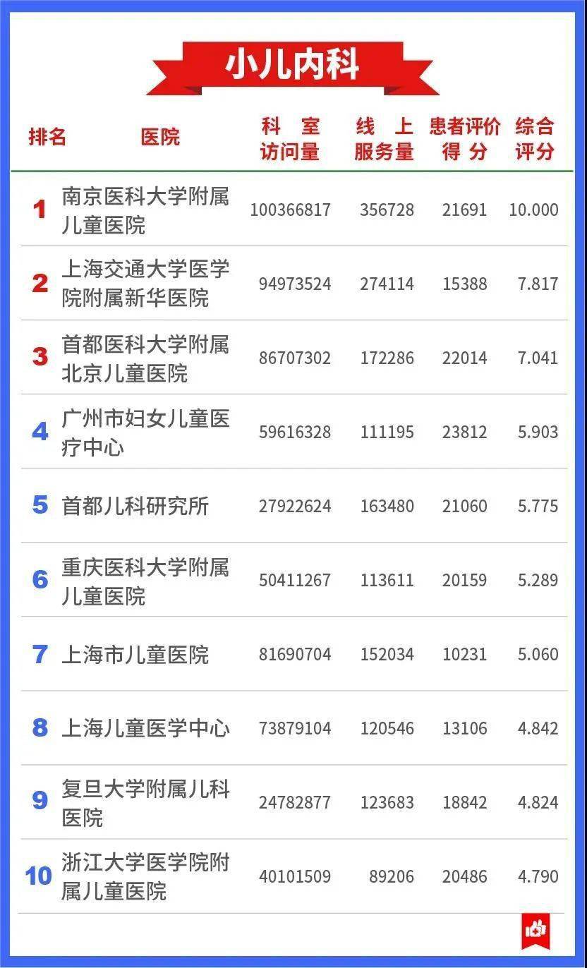 儿童心胸外科专家排名及其影响力分析