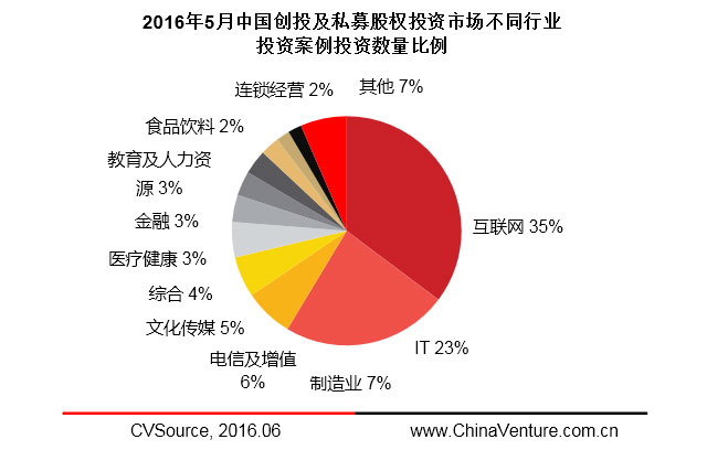 创投比例是多少？——探究创投行业的投资分配策略