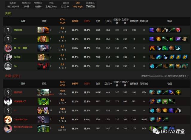 Dota2各队阵容分析