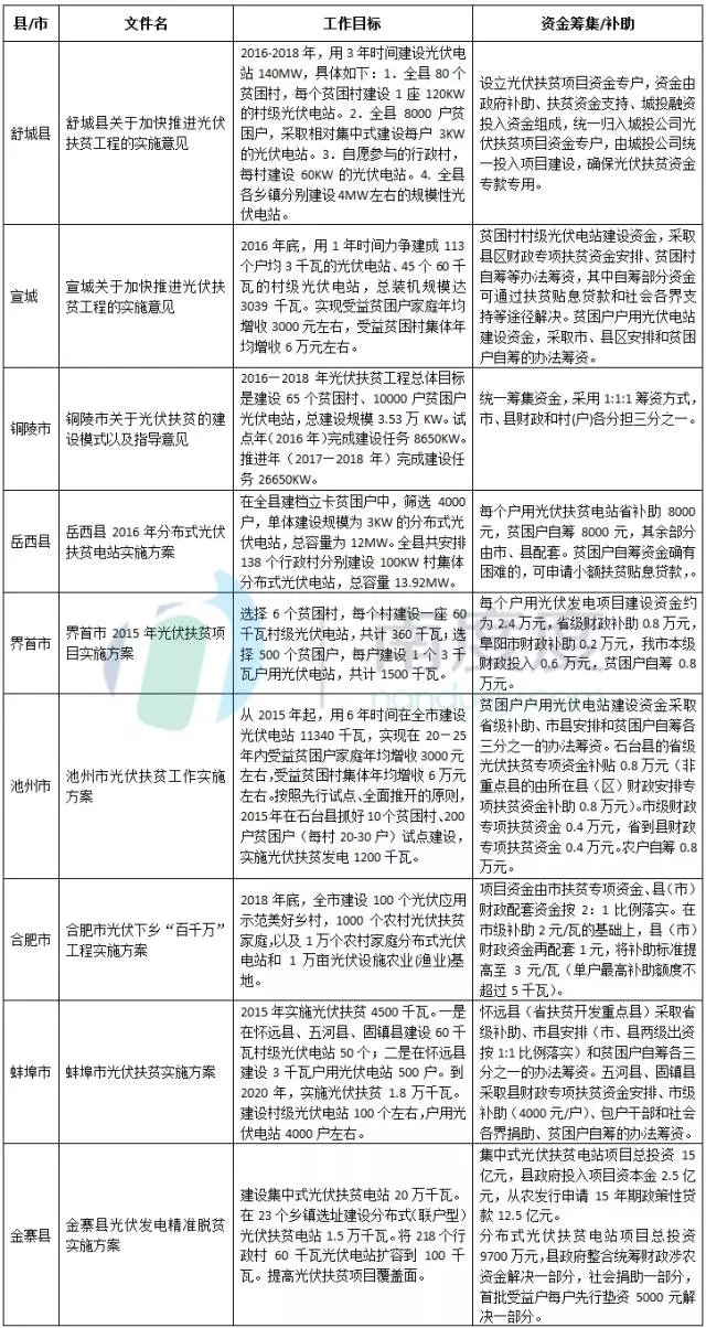 重庆扶贫光伏政策文件解读
