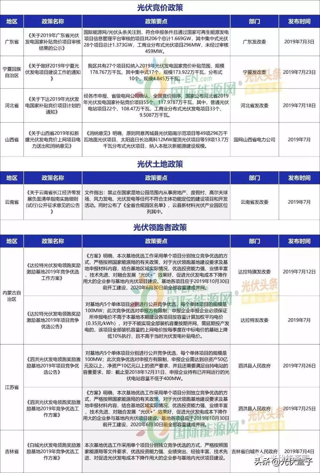 国家光伏补贴政策文件解读