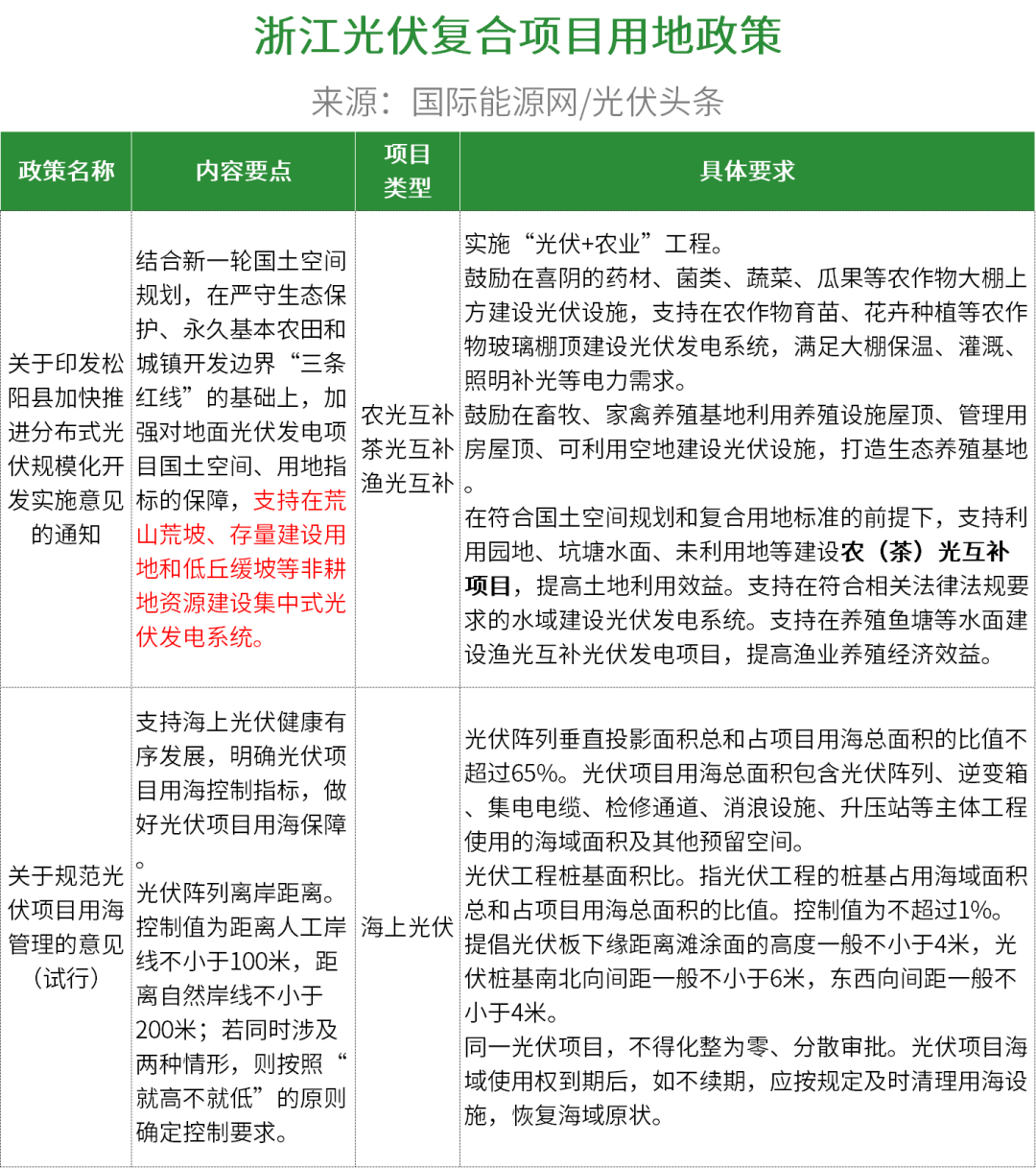 泰顺县光伏政策文件解读