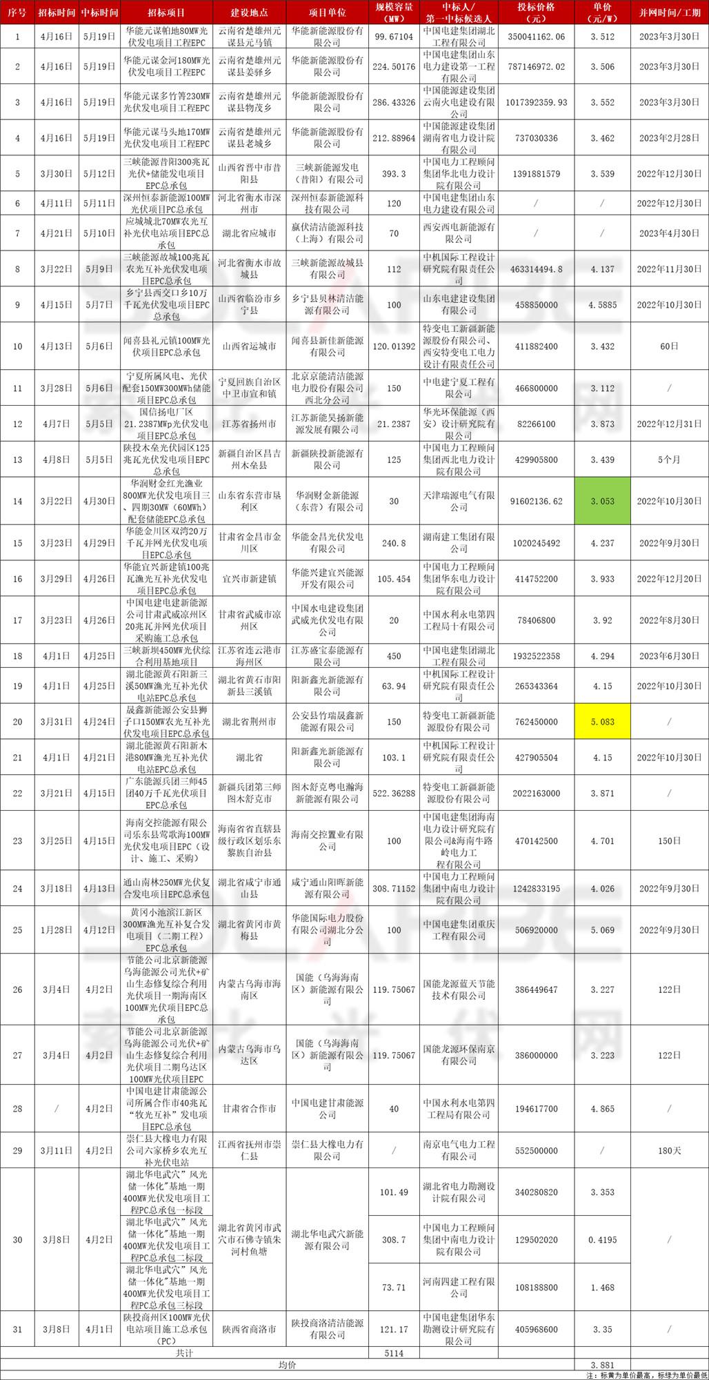 光伏类招标文件详解